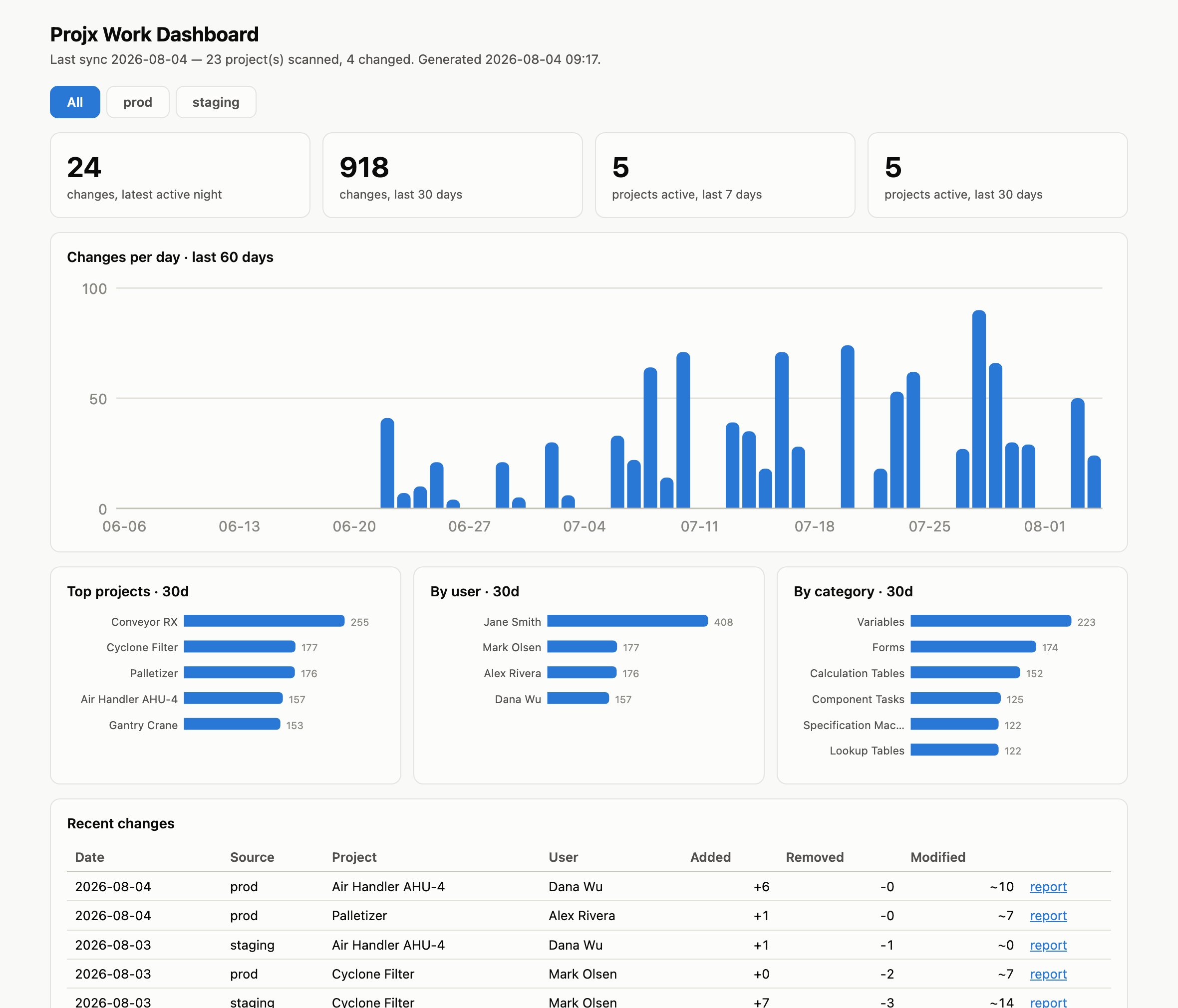 Projx Diff work dashboard with activity chart, top projects, per-user totals, and production/staging tabs