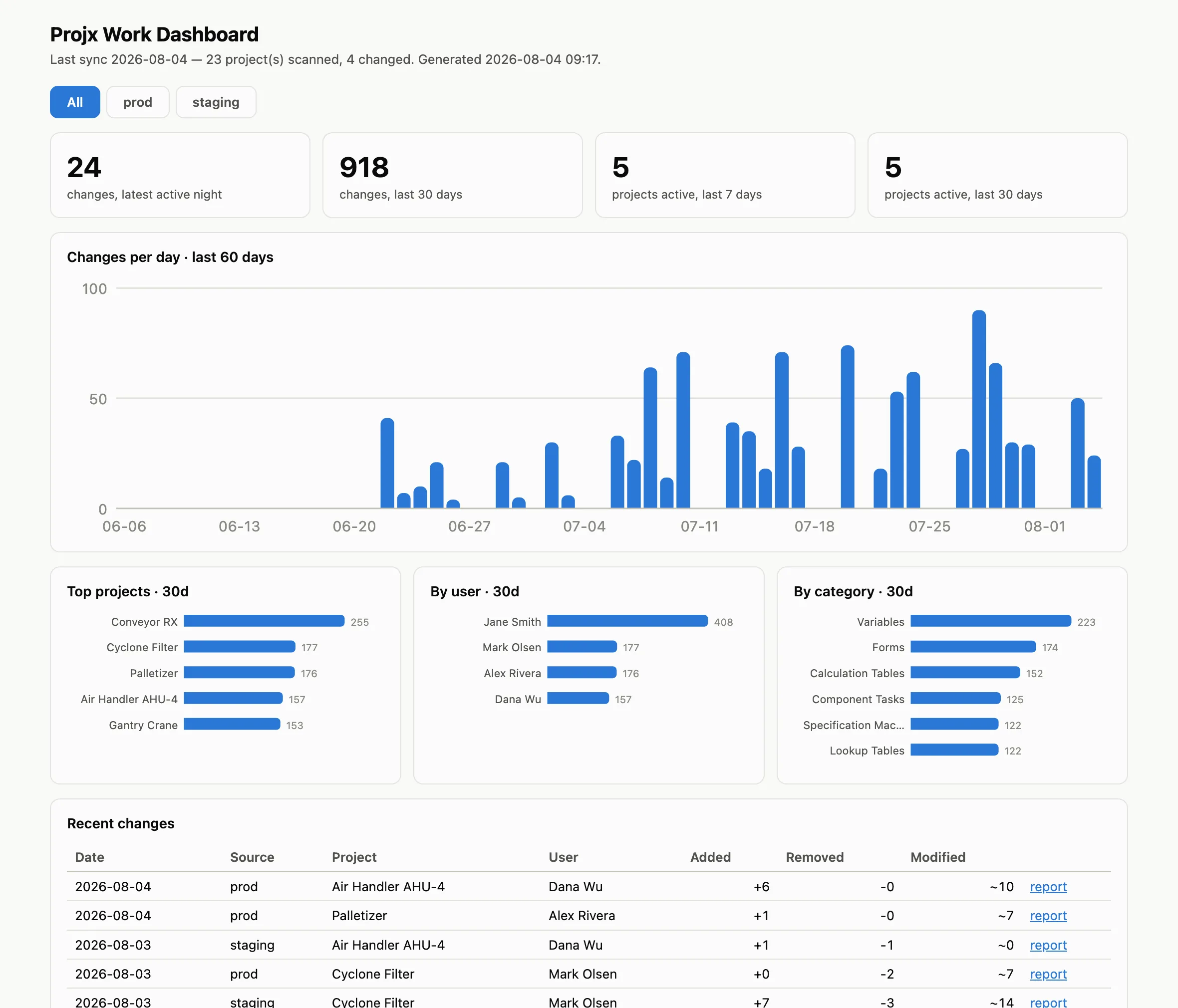 Projx Diff work dashboard with activity chart, top projects, per-user totals, and production/staging tabs
